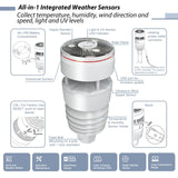 Ecowitt WS90 (WittBoy) – Stație Meteo 7-în-1, Powered by Shelly Senzor Haptic de Ploaie și Anemometru Sonic, integrat nativ în ecosistemul Shelly